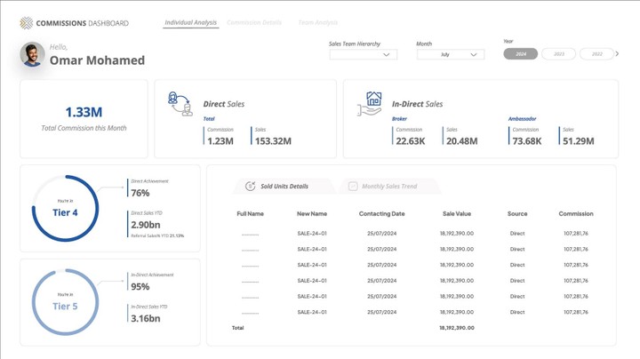 داشبورد لمبيعات الوحدات العقارية و عمولات ادارة المبيعات