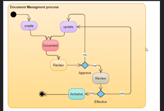 رسم مخططات بلغه النمذجه الموحدة UML Diagram
