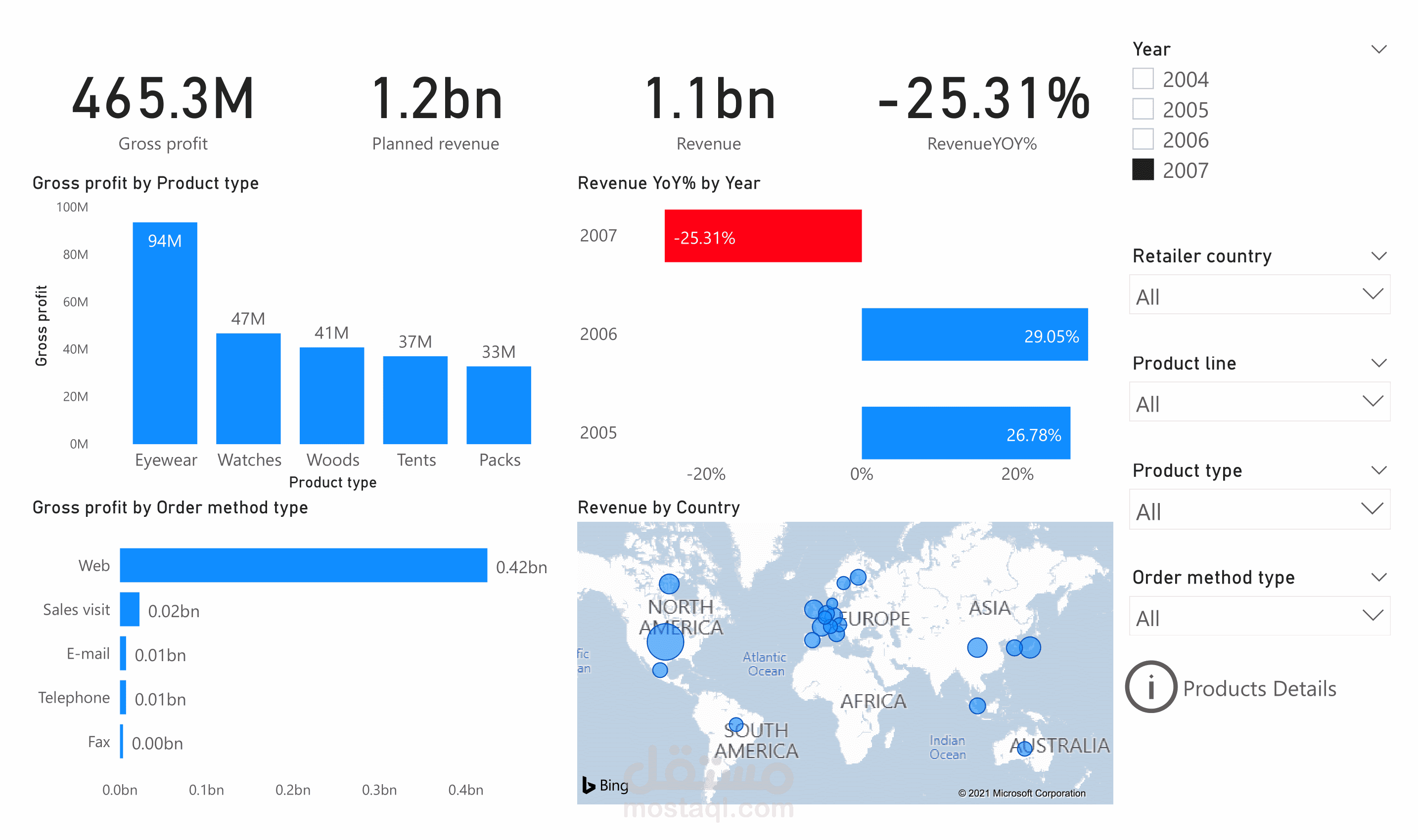 داشبورد تفاعلية علي برنامج Power BI