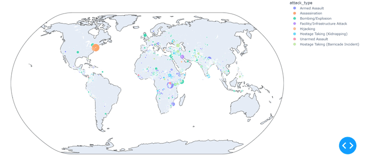 عمل تحليل واستقراء للبيانات Global Terrorism Dataset