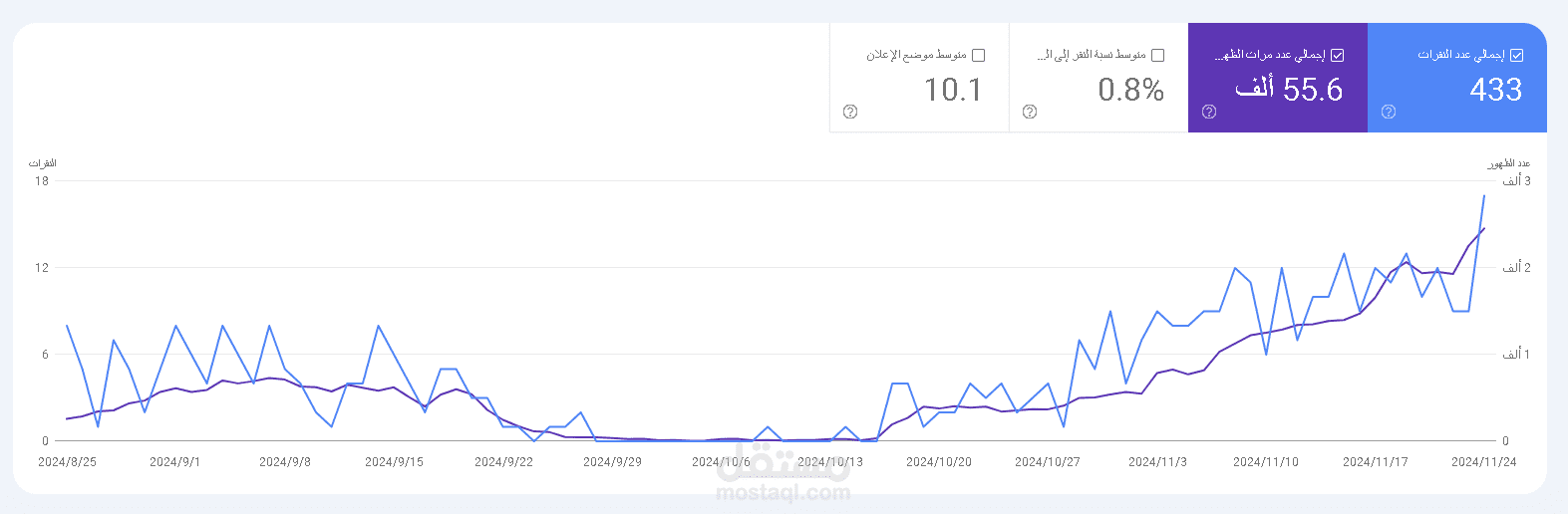 55 ألف في خلال 3 شهور فقط