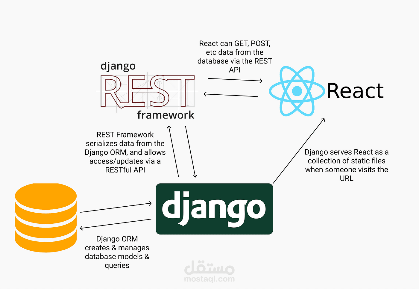انشاء API  باستخدام Django and REST API framework