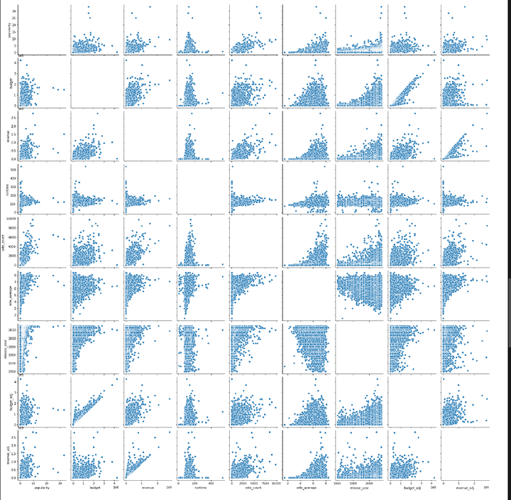 IMDb data exploratory analysis Close the dialog