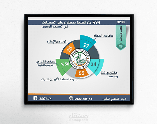 نموذجان انفوجرافيك للكلية في أرقام