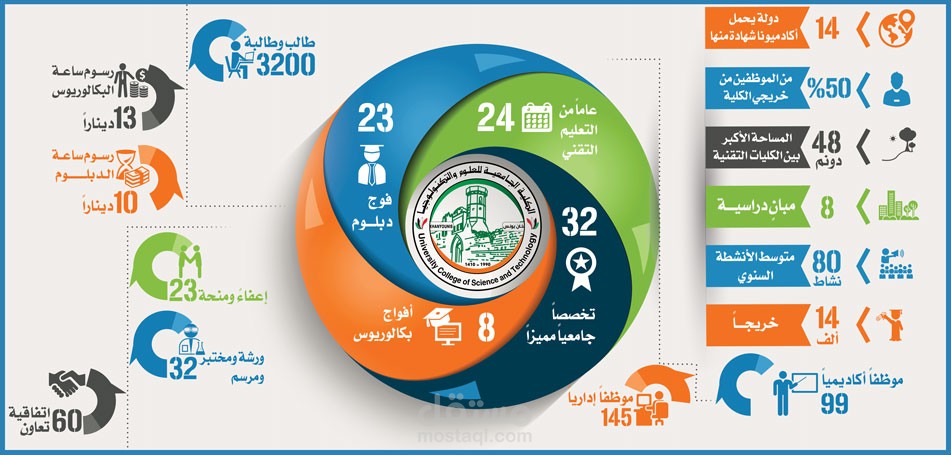 إنفوجرافيك ( الكلية الجامعية للعلوم في أرقام)