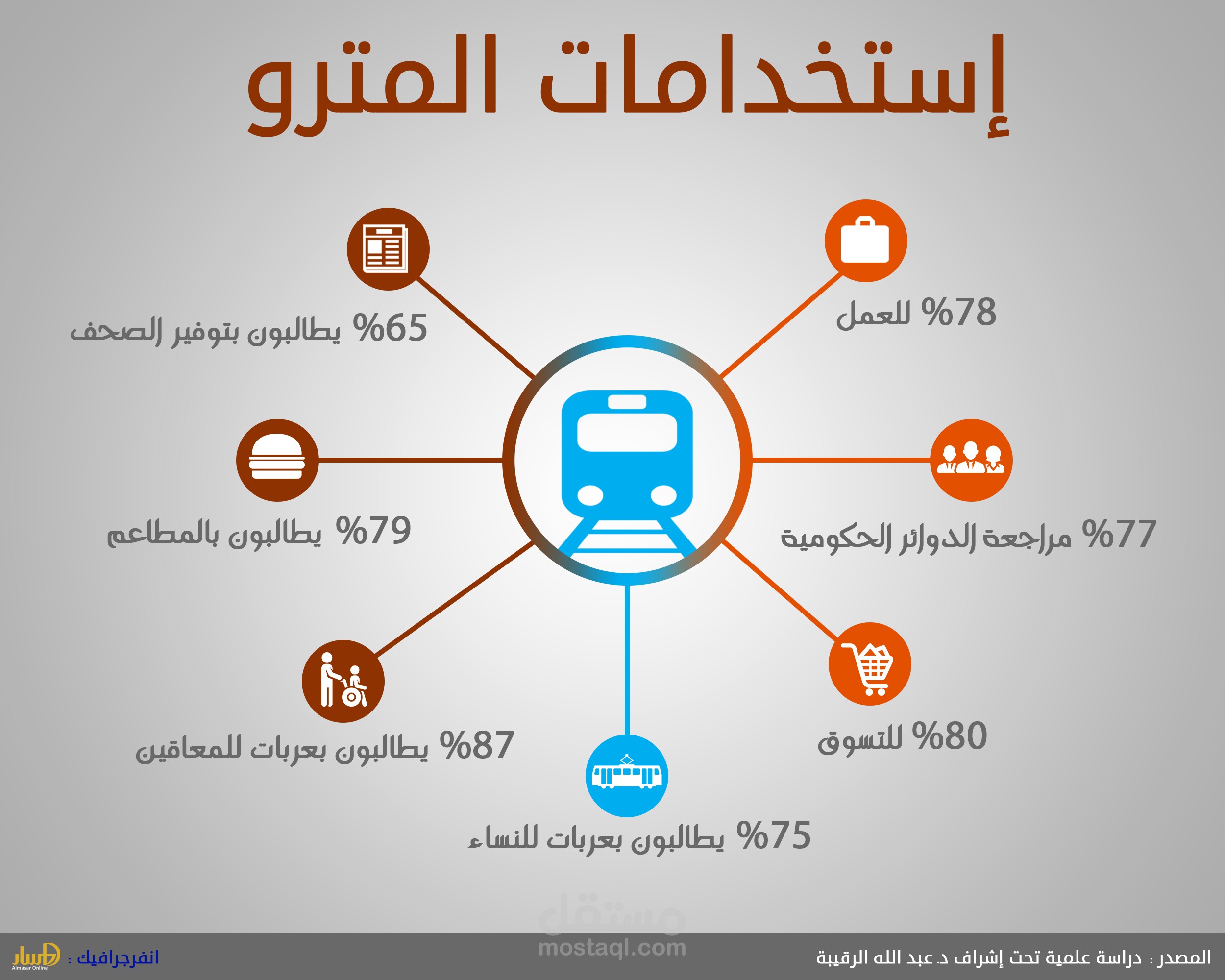 أنفوجرافيك إستخدامات المترو خاص بمركز السفراء للتدريب