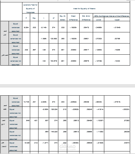 تحليل البيانات الخاصة باستبيان نماذج google عبر برنامج SPSS