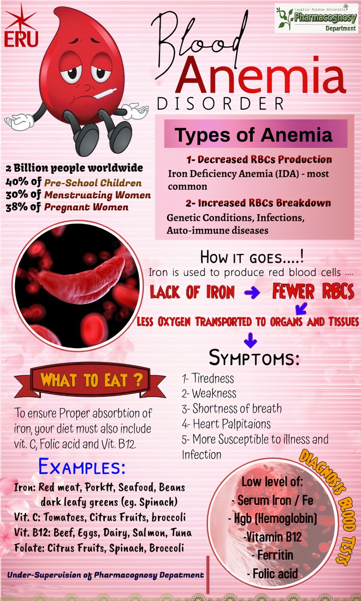 تصميم Poster خاص لطلبة كلية الصيدلة جامعة ERU عن مرض ال Anemia