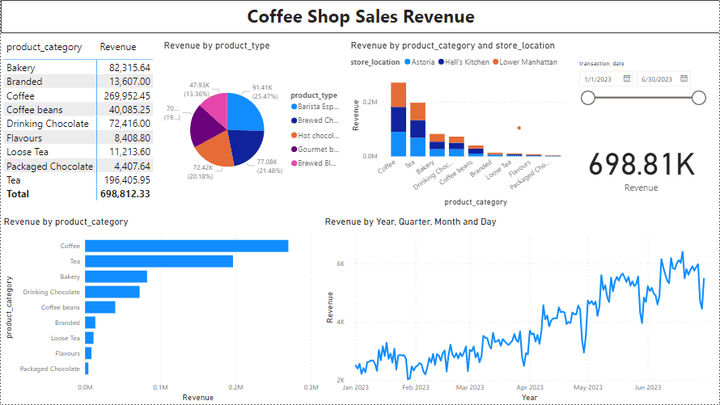 Coffe Shop Sales Revenue