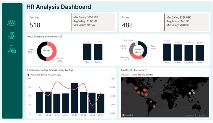 HR Analysis Dashboard بالستخدام Power BI