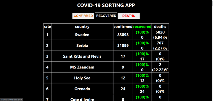 covid-19 sorting countries app