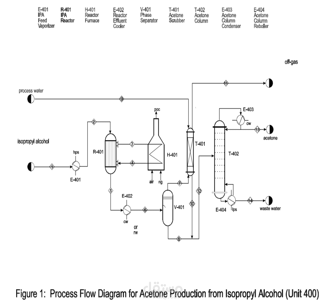 تصميم مفاعل لانتاج الاسيتون