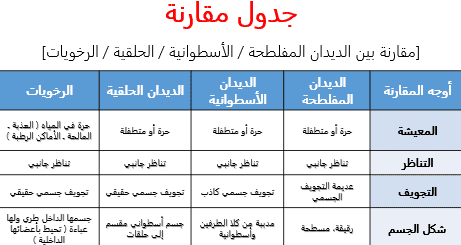 جدول مقارنة بين بعض أنواع الحيوانات