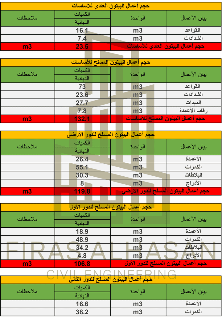 حساب كميات الأعمال الإنشائية لفيلا سكنية