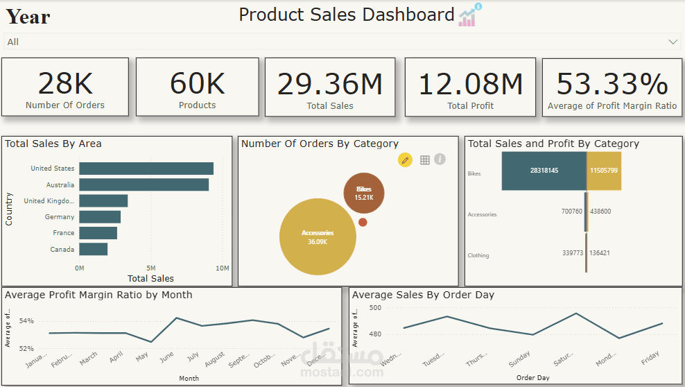 Product Sales