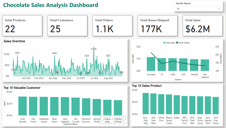 Chocolate Power BI Dashboard