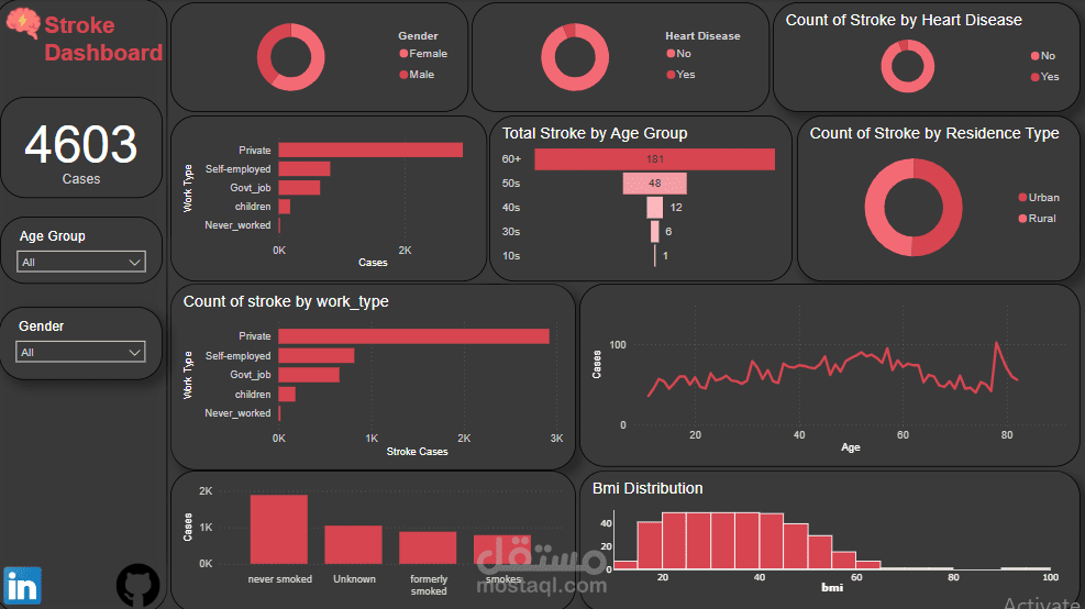 Stroke Power BI Dashboard