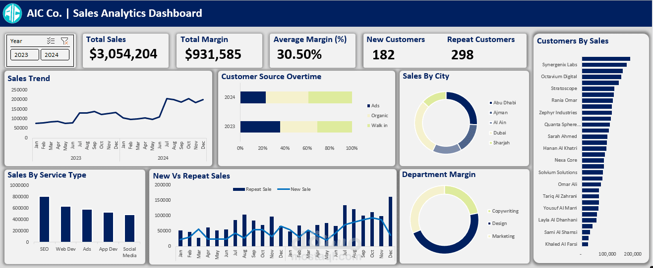 AIC Sales Analysis Excel Dashboard