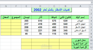 كمية الامطار بالملم لسنة 2002 باستخدام برنامج اكسل