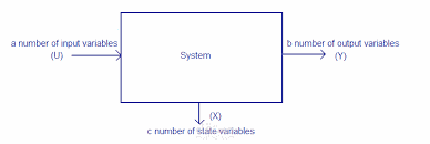 State –space representation of  Digital control system