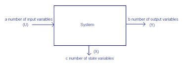 State –space representation of  Digital control system
