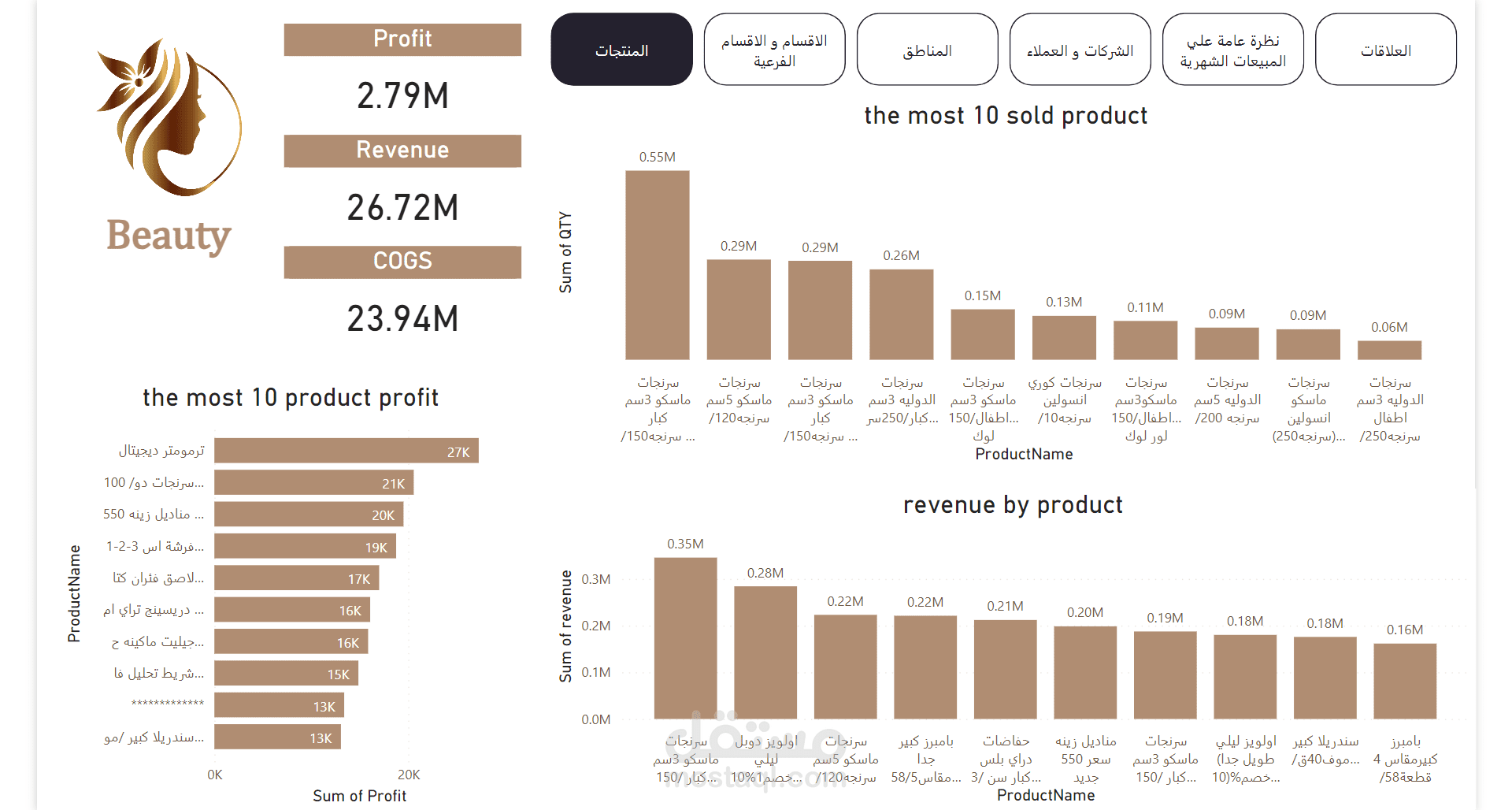 Cosmetics Personal Care Sales in Egypt مستقل