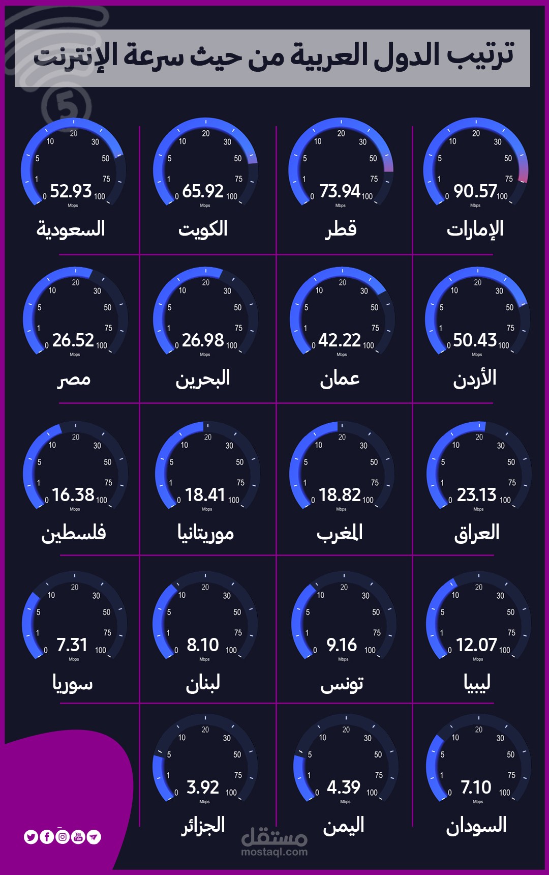 Infographic - ترتيب الدول العربية من حيث سرعة الانترنت