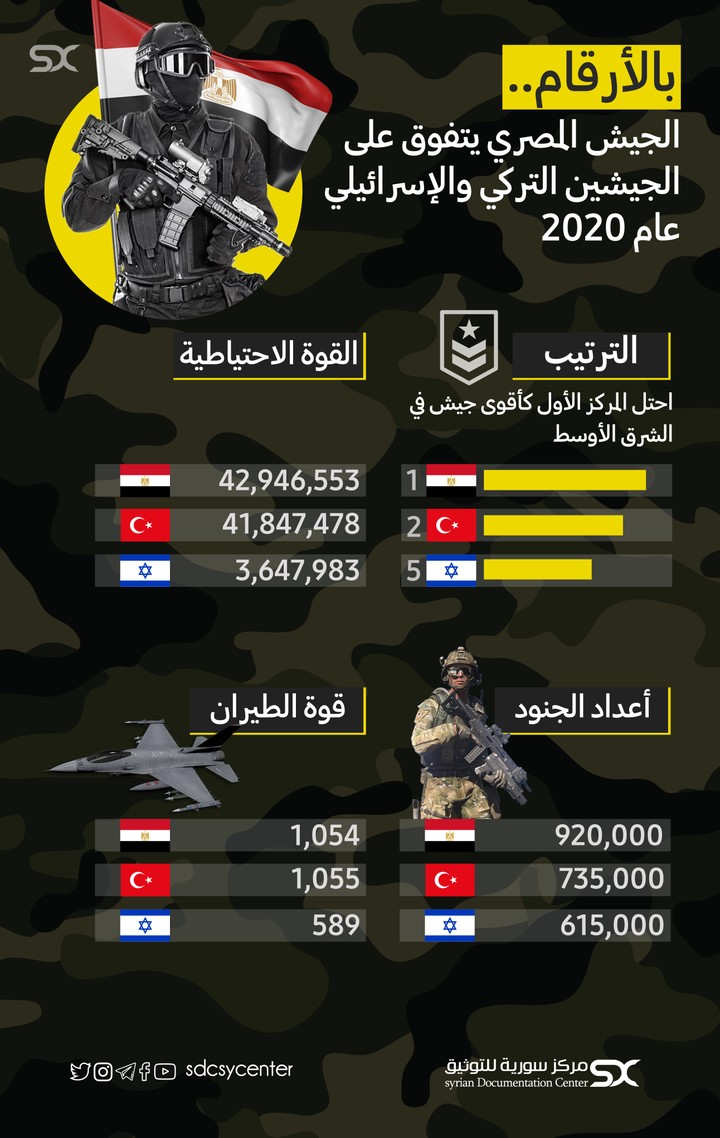 إنفوجرافيك - الجيش المصري