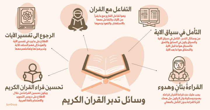 انفوجرافيك عن طرق تدبر القران الكريم - Infographic