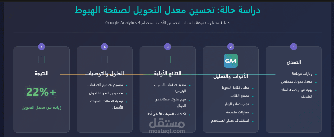 دراسة حالة: زيادة معدل التحويل 22% عبر تحليل صفحات الهبوط عن طريق جوجل أنالتكس 4