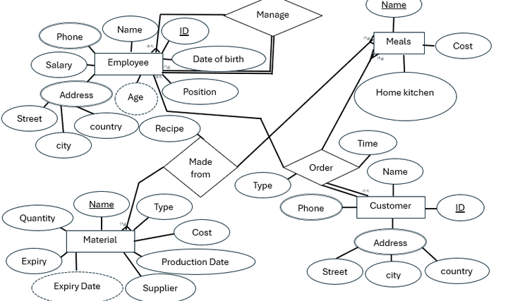 ERD modeling and mapping for restaurant data base