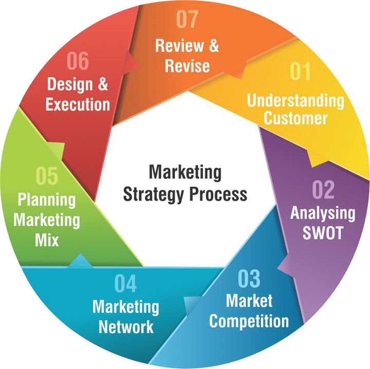 تصميم استراتيجيات تسويقية Design Marketing Strategies