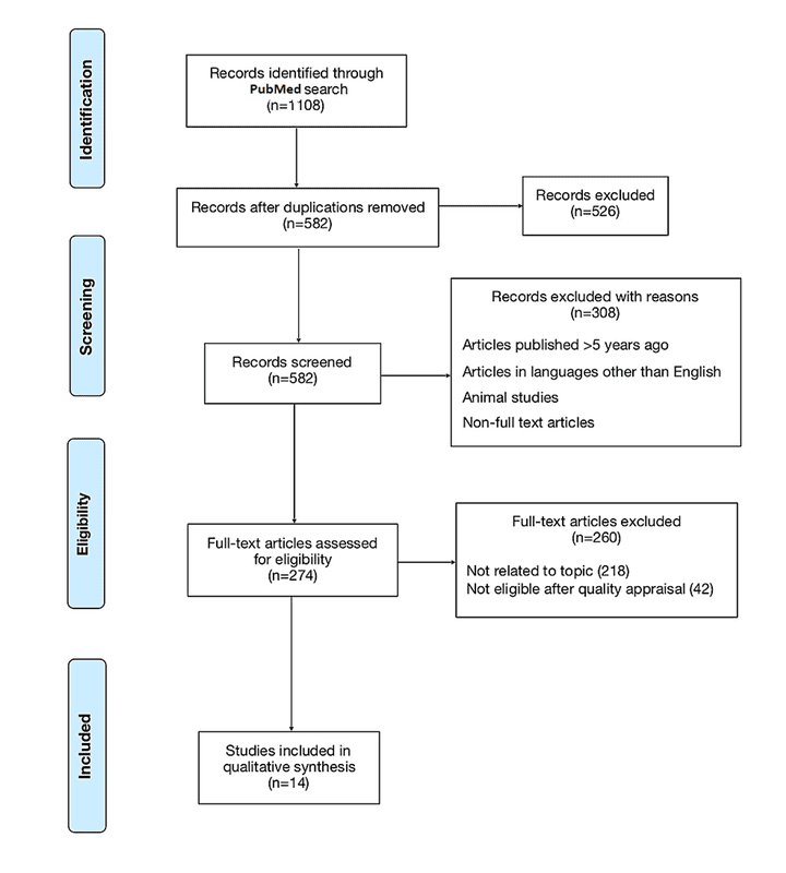 The Significance of the Mediterranean Diet in the Management of Non-Alcoholic Fatty Liver Disease: A Systematic Review