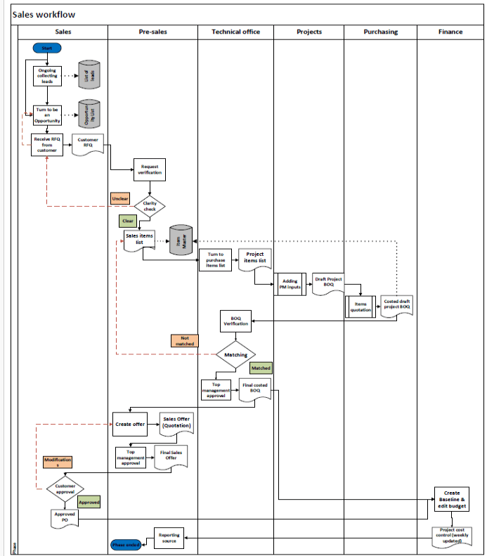 Process Workflow