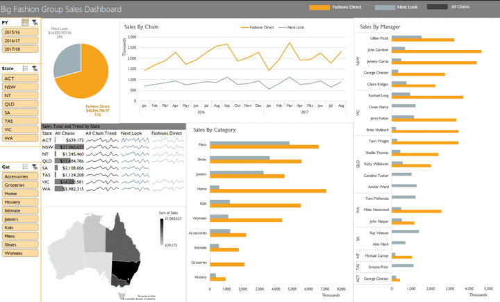 Big Fashion Group Sales Dashboard using Excel