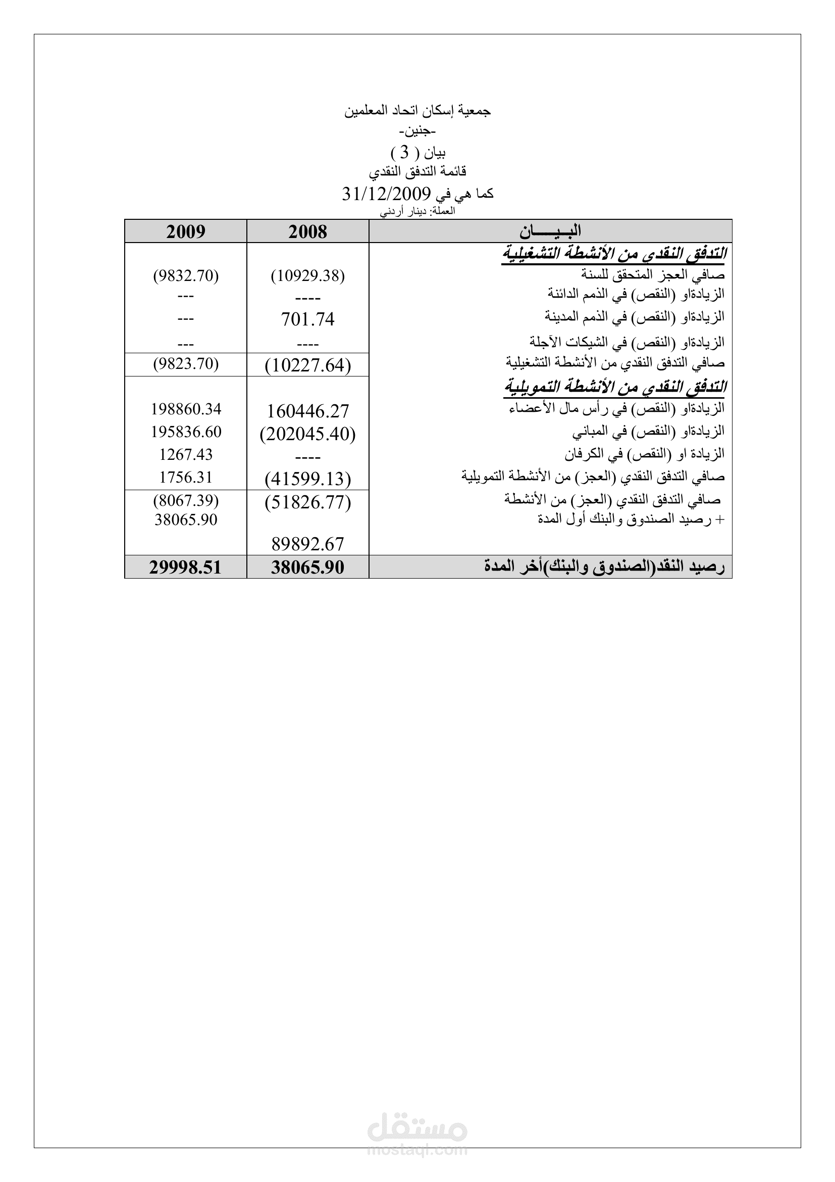 إعداد نموذج مالي كامل لجمعية غير ربحية (ميزانية، دخل، تدفقات نقدية)