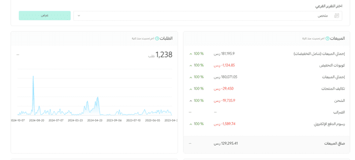 إدارة وتسويق لمتجر إلكتروني سعودي و تحقيق مبيعات تتخطى 180 ألف ريال.