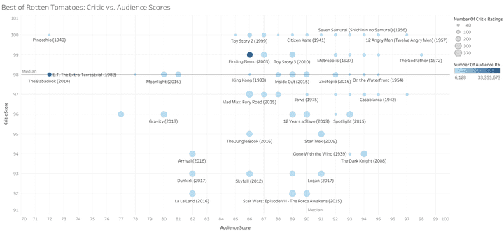 Best of Rotten Tomatoes: Critic vs. Audience Scores