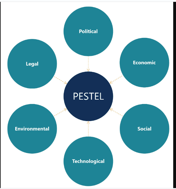 PESTEL Analysis