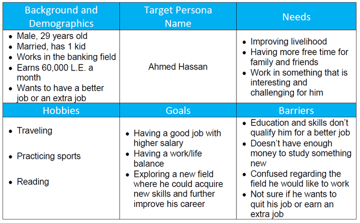 Empathy Maps & Target Persona