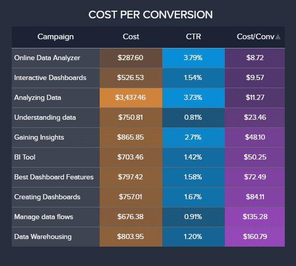 evaluate google Ads campaign