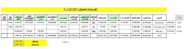 الايراد المعيارى