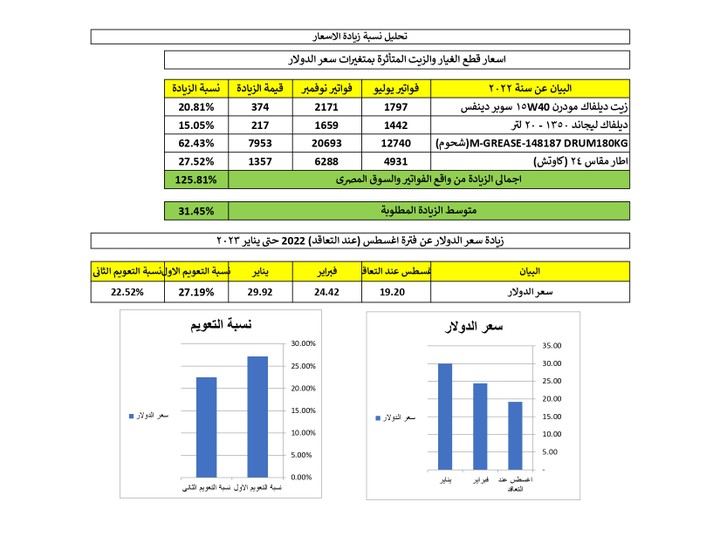 تحليل مالى للاسعار وفرق تعويم الجنيه