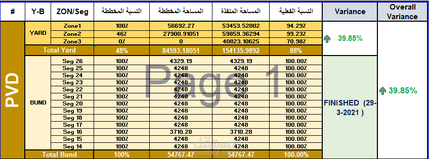 عمل شيتات متابعة لاعمال تحسين التربة