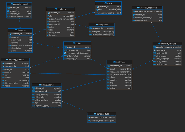 Database Design For E-Commerce