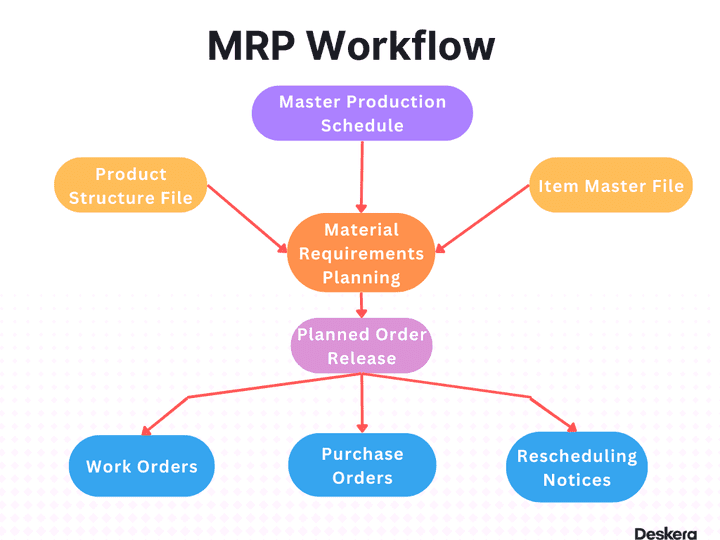 MRP تخطيط احتياجات المواد