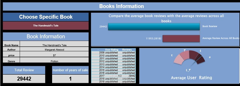 بناء لوحة تحكم بالاكسل وتحليل بيانات للكتب الاكثر مبيعا في امازون