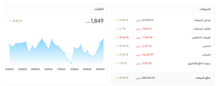 تحقيق مبيعات بقيمة 430 الف في شهر لبراند عبايات