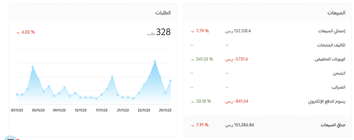 تحقيق 328 طلب لمتجر احذية علي سلة