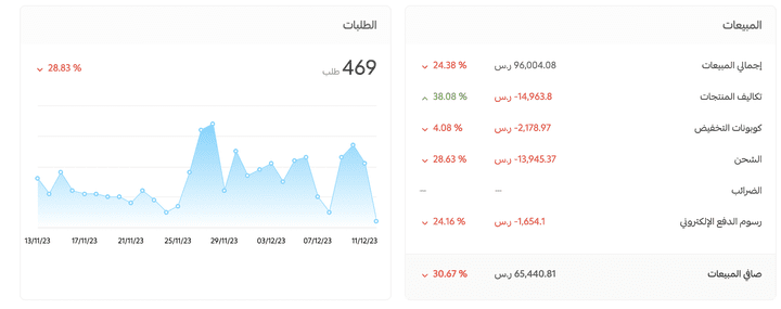 مبيعات بقيمة 96 الف ريال لمتجر هدايا علي سلة